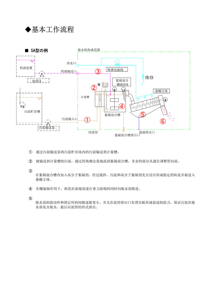 叠螺机运行流程图