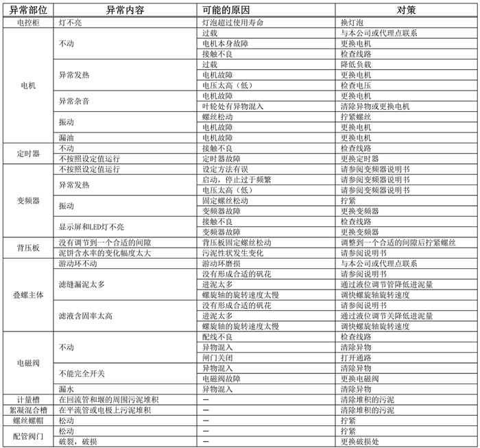 叠螺机故障异常情况下的处理方案大全