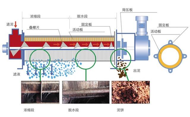 为什么叠螺机更适合处理粘性污泥？