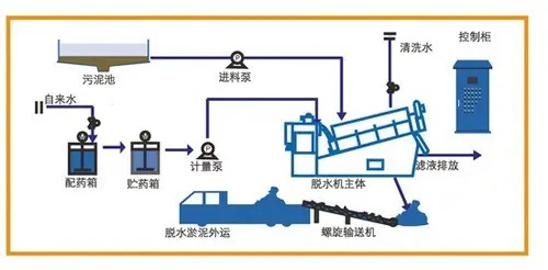 叠螺机的工作运行流程