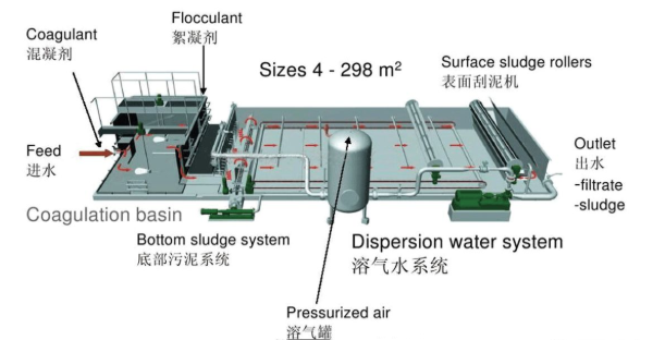 溶气气浮的工作运行原理