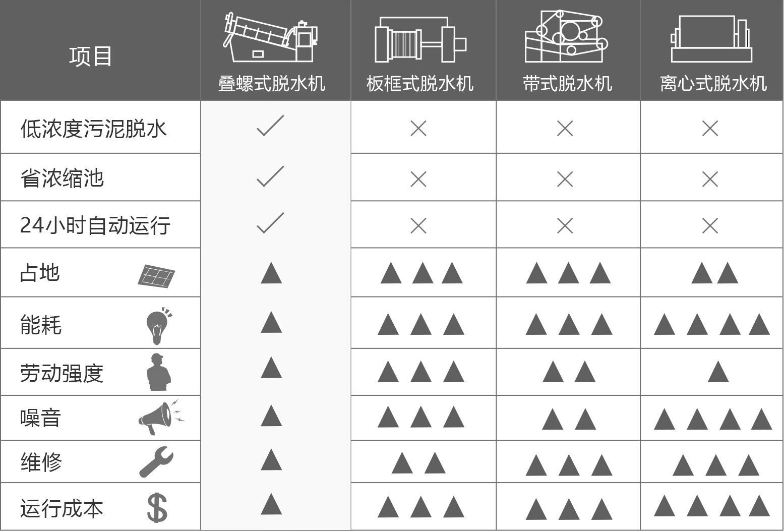 叠螺机与板框的对比